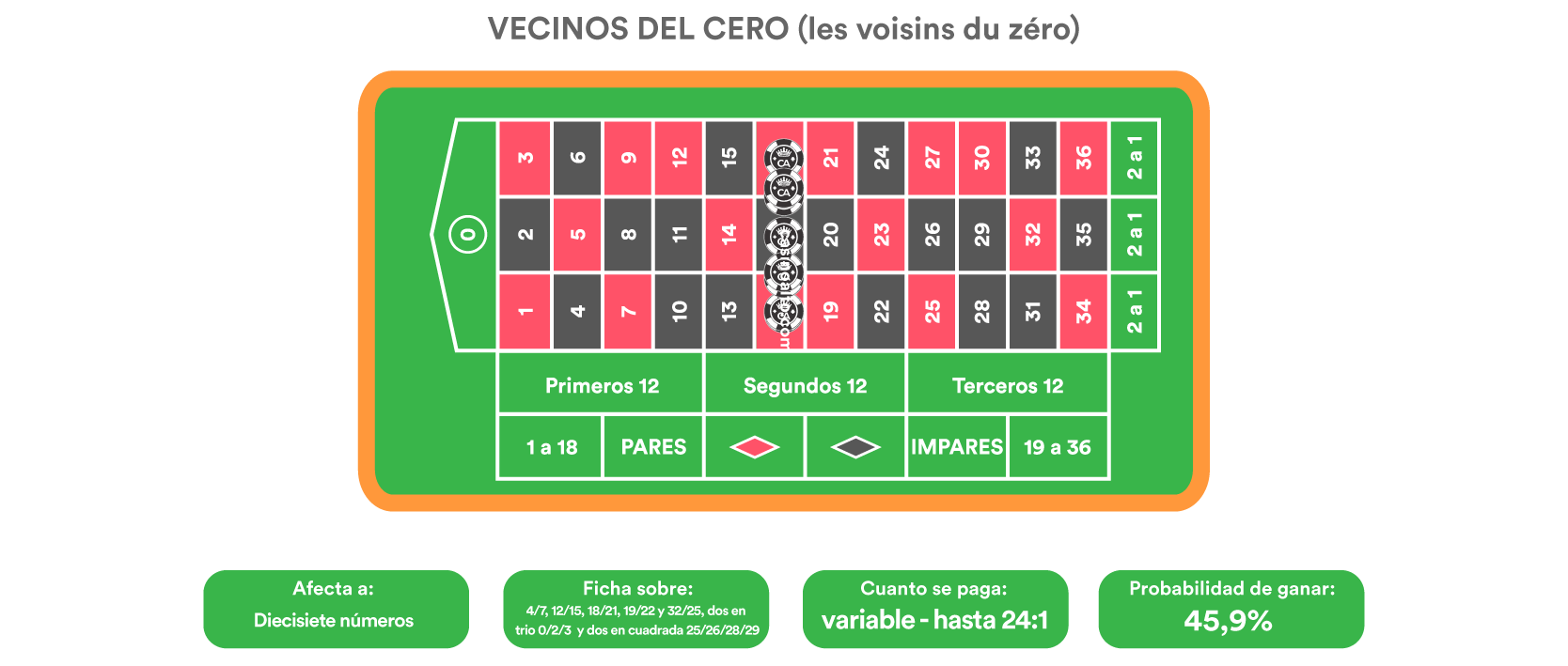 vecinos del cero