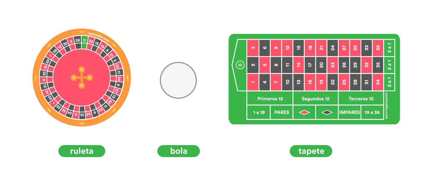 componentes de la ruleta