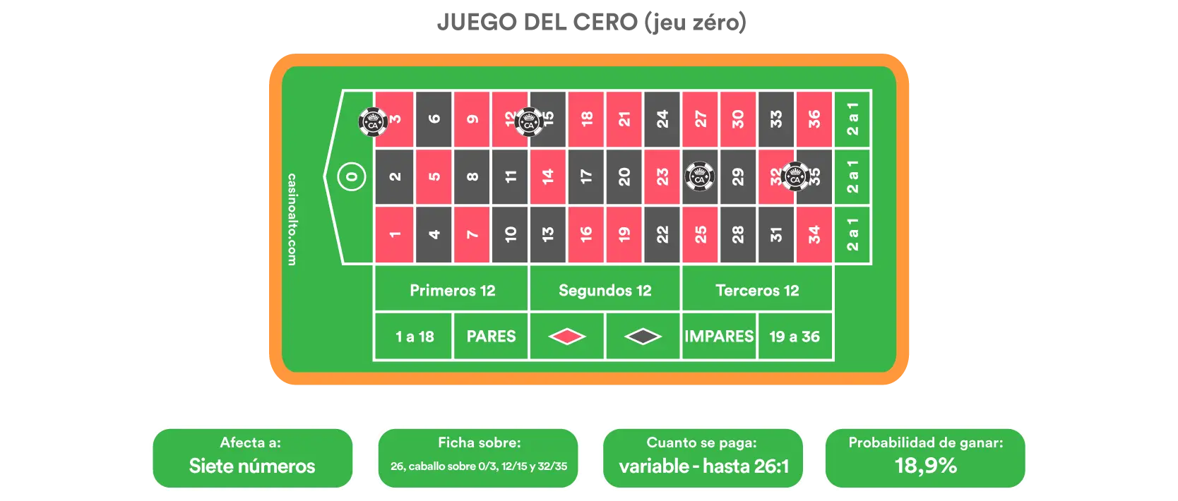 apuesta juego del cero ruleta